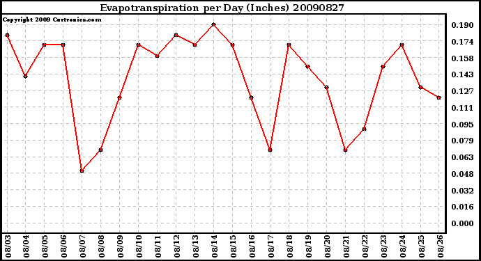 Milwaukee Weather Evapotranspiration per Day (Inches)