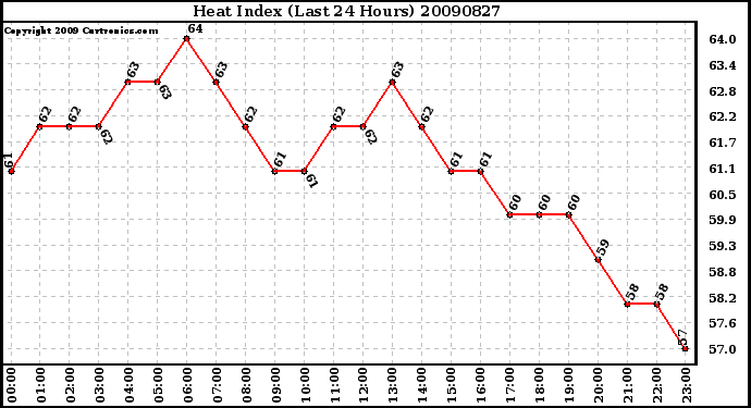 Milwaukee Weather Heat Index (Last 24 Hours)