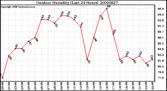 Milwaukee Weather Outdoor Humidity (Last 24 Hours)