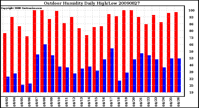 Milwaukee Weather Outdoor Humidity Daily High/Low