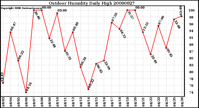 Milwaukee Weather Outdoor Humidity Daily High