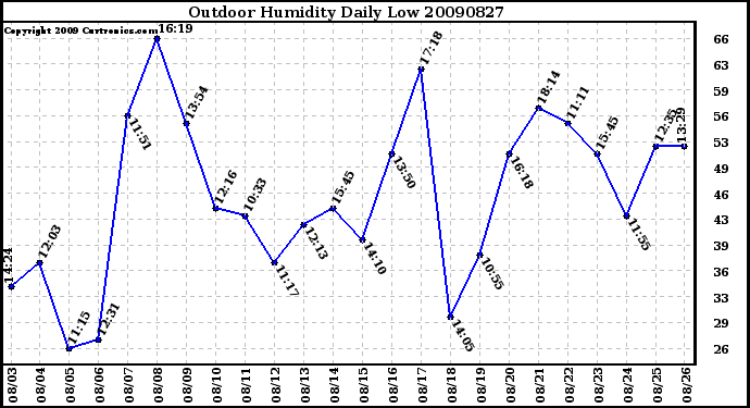 Milwaukee Weather Outdoor Humidity Daily Low