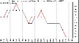 Milwaukee Weather Outdoor Temperature (vs) Wind Chill (Last 24 Hours)