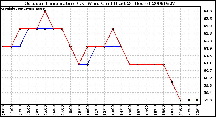 Milwaukee Weather Outdoor Temperature (vs) Wind Chill (Last 24 Hours)