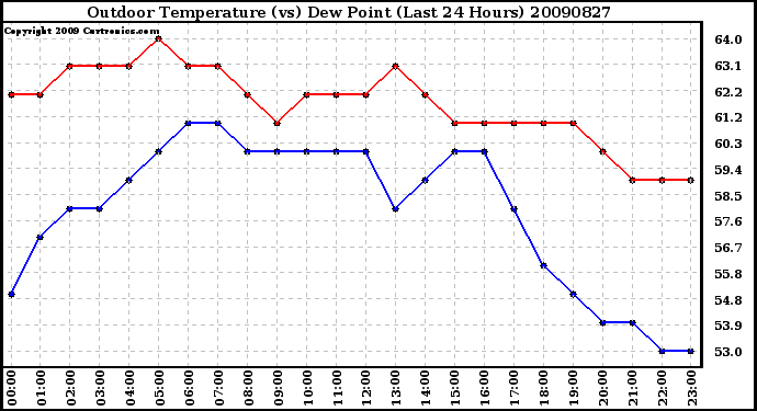 Milwaukee Weather Outdoor Temperature (vs) Dew Point (Last 24 Hours)