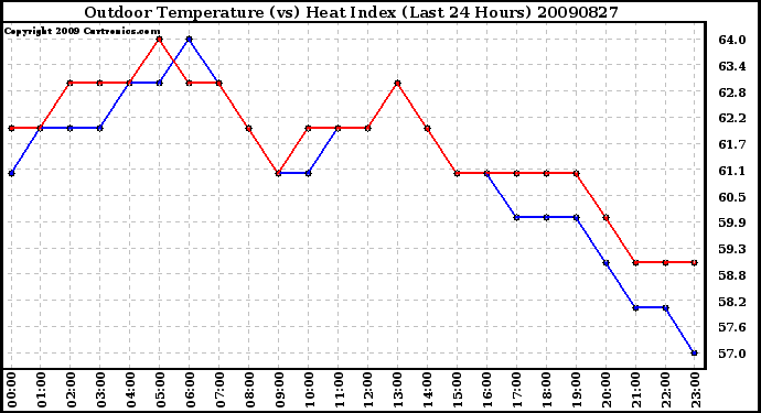 Milwaukee Weather Outdoor Temperature (vs) Heat Index (Last 24 Hours)