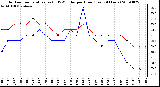 Milwaukee Weather Outdoor Temperature (vs) THSW Index per Hour (Last 24 Hours)