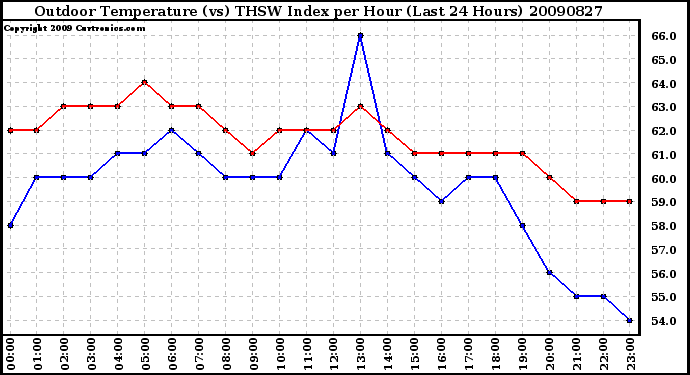 Milwaukee Weather Outdoor Temperature (vs) THSW Index per Hour (Last 24 Hours)