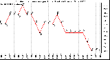 Milwaukee Weather Outdoor Temperature per Hour (Last 24 Hours)