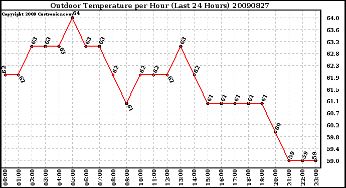 Milwaukee Weather Outdoor Temperature per Hour (Last 24 Hours)