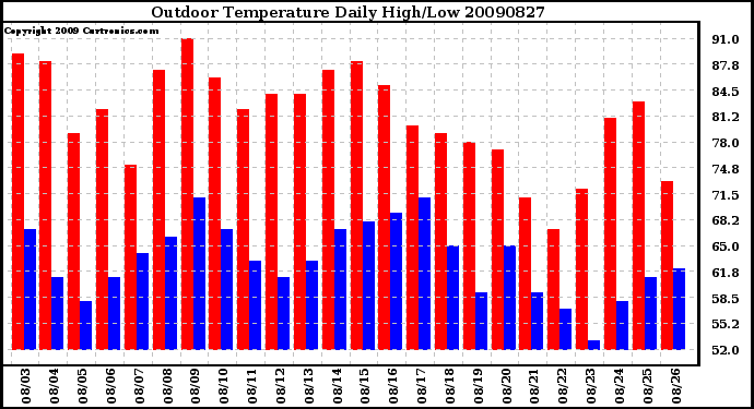 Milwaukee Weather Outdoor Temperature Daily High/Low