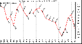 Milwaukee Weather Outdoor Temperature Daily High