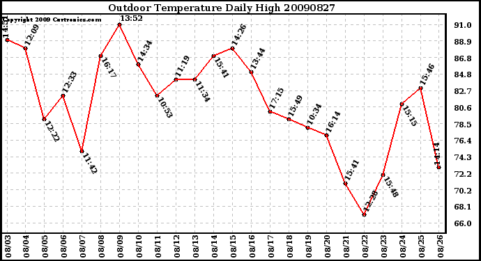 Milwaukee Weather Outdoor Temperature Daily High