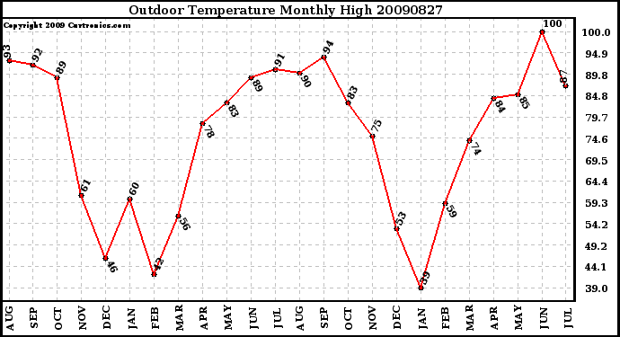 Milwaukee Weather Outdoor Temperature Monthly High