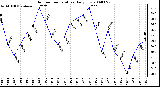 Milwaukee Weather Outdoor Temperature Daily Low