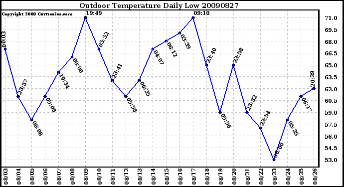 Milwaukee Weather Outdoor Temperature Daily Low