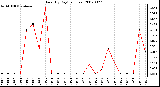 Milwaukee Weather Rain (By Day) (inches)