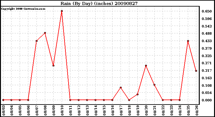 Milwaukee Weather Rain (By Day) (inches)