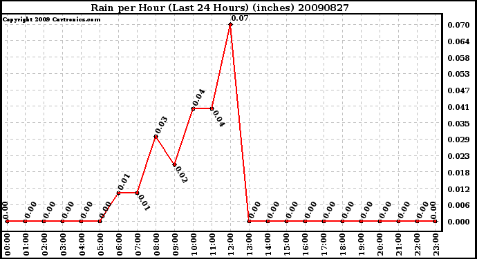 Milwaukee Weather Rain per Hour (Last 24 Hours) (inches)