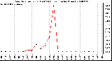 Milwaukee Weather Rain Rate per Hour (Last 24 Hours) (Inches/Hour)