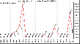 Milwaukee Weather Rain Rate Daily High (Inches/Hour)