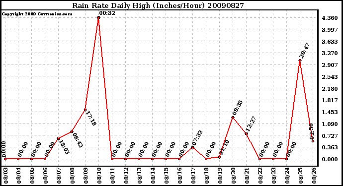 Milwaukee Weather Rain Rate Daily High (Inches/Hour)