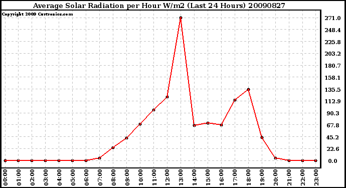 Milwaukee Weather Average Solar Radiation per Hour W/m2 (Last 24 Hours)