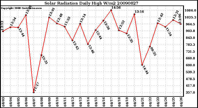 Milwaukee Weather Solar Radiation Daily High W/m2
