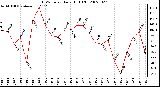 Milwaukee Weather THSW Index Daily High (F)