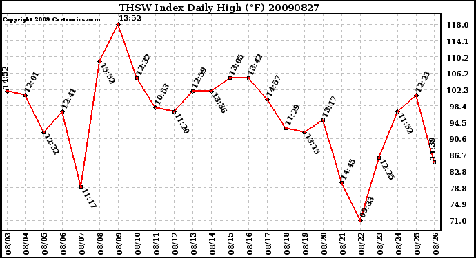 Milwaukee Weather THSW Index Daily High (F)