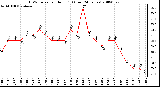 Milwaukee Weather THSW Index per Hour (F) (Last 24 Hours)