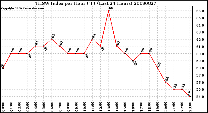 Milwaukee Weather THSW Index per Hour (F) (Last 24 Hours)