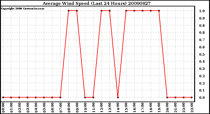 Milwaukee Weather Average Wind Speed (Last 24 Hours)