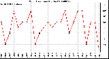 Milwaukee Weather Wind Direction (By Day)