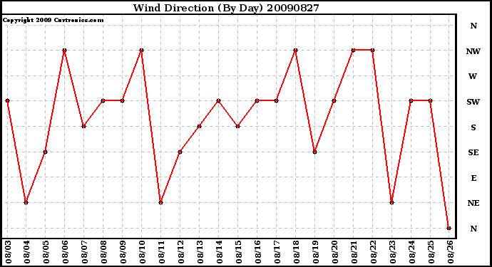 Milwaukee Weather Wind Direction (By Day)