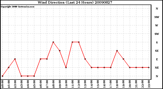 Milwaukee Weather Wind Direction (Last 24 Hours)