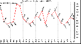 Milwaukee Weather Wind Speed Daily High