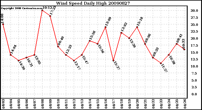 Milwaukee Weather Wind Speed Daily High