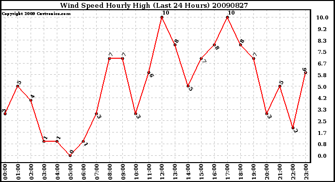 Milwaukee Weather Wind Speed Hourly High (Last 24 Hours)