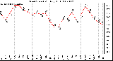 Milwaukee Weather Wind Speed Monthly High