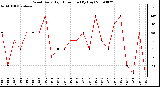 Milwaukee Weather Wind Daily High Direction (By Day)