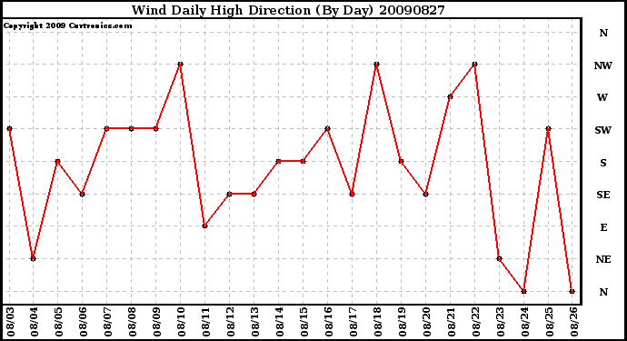 Milwaukee Weather Wind Daily High Direction (By Day)