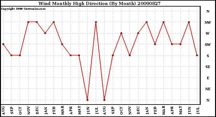 Milwaukee Weather Wind Monthly High Direction (By Month)