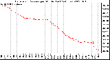 Milwaukee Weather Barometric Pressure per Minute (Last 24 Hours)