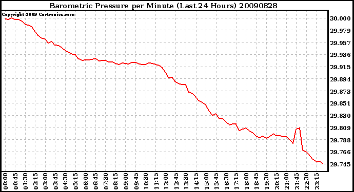 Milwaukee Weather Barometric Pressure per Minute (Last 24 Hours)