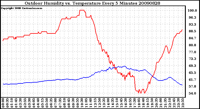 Milwaukee Weather Outdoor Humidity vs. Temperature Every 5 Minutes