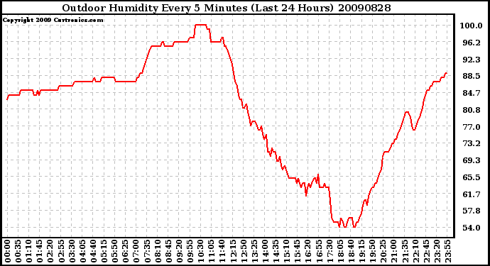 Milwaukee Weather Outdoor Humidity Every 5 Minutes (Last 24 Hours)