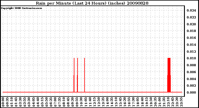 Milwaukee Weather Rain per Minute (Last 24 Hours) (inches)