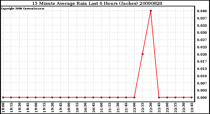 Milwaukee Weather 15 Minute Average Rain Last 6 Hours (Inches)