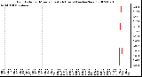 Milwaukee Weather Rain Rate per Minute (Last 24 Hours) (inches/hour)